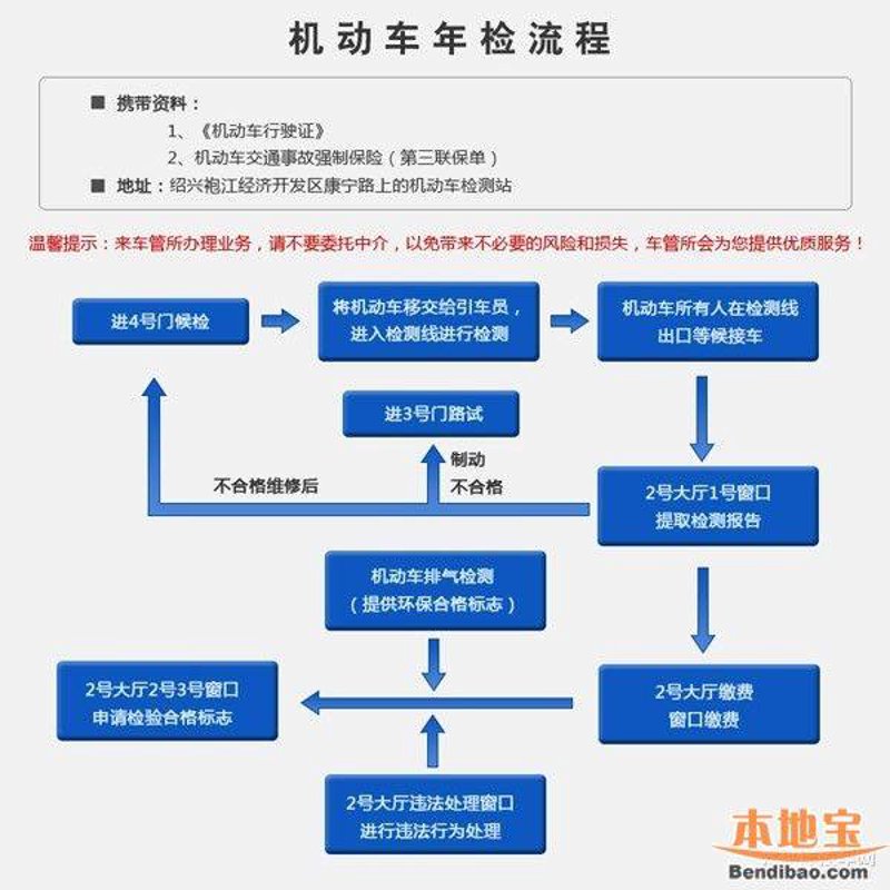 年检流程